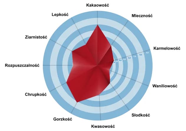 Badania sensoryczne: Klucz do lepszego zrozumienia preferencji konsumentów